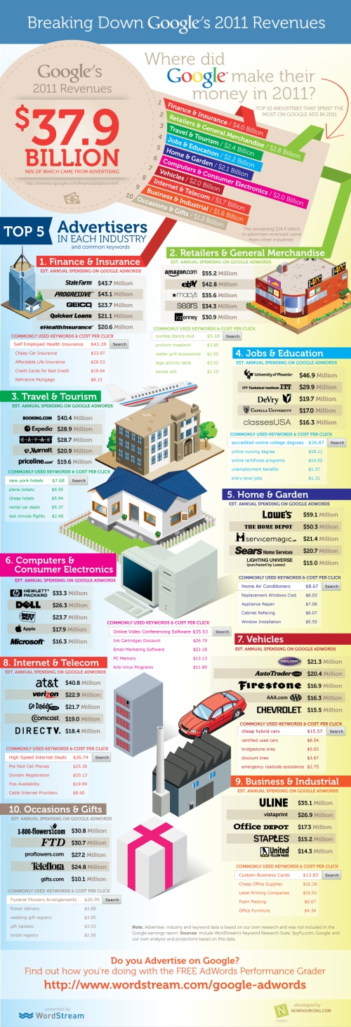 Google Adwords Infographic big-spenders op Adwords