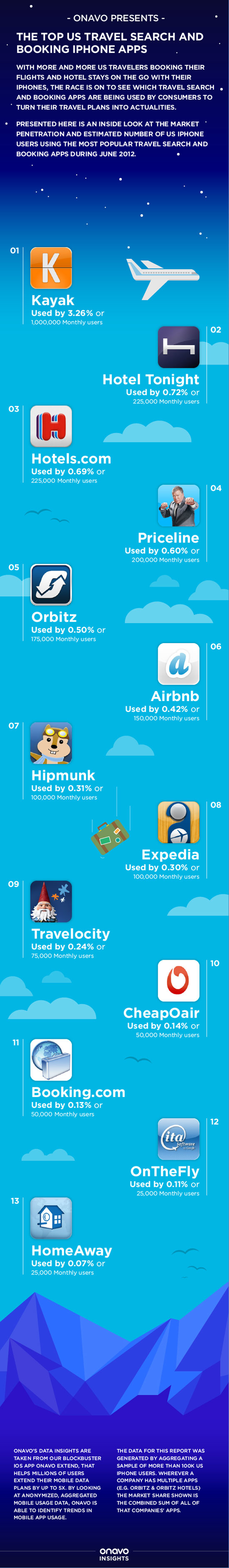 onavo-data-eating-booking-data reisapps