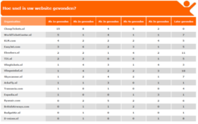 Hoe snel vinden potentiële klanten uw website?