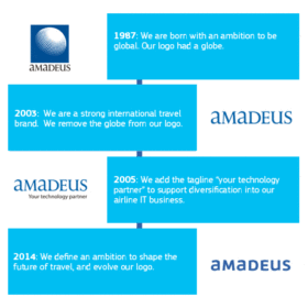 Amadeus Future of travel travelnext