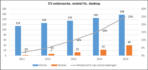 reisbranche mobiel