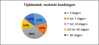 tijdsbestek mobiele boekingen