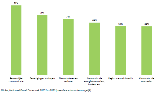 Blog E-mailmarketing - reden voor email