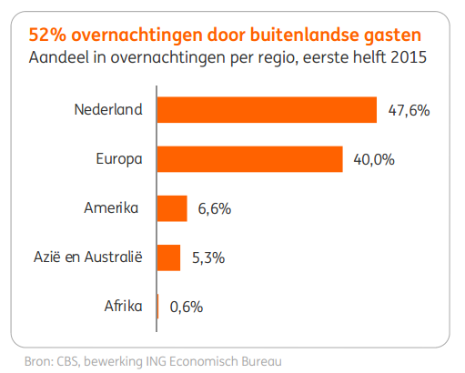 Blog ING trends overnachtingen door buitenlandse toeristen