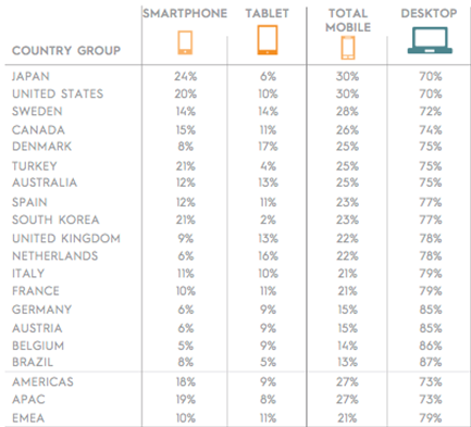 device use