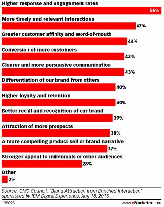 Blog content personalisatie voordelen eMarketer