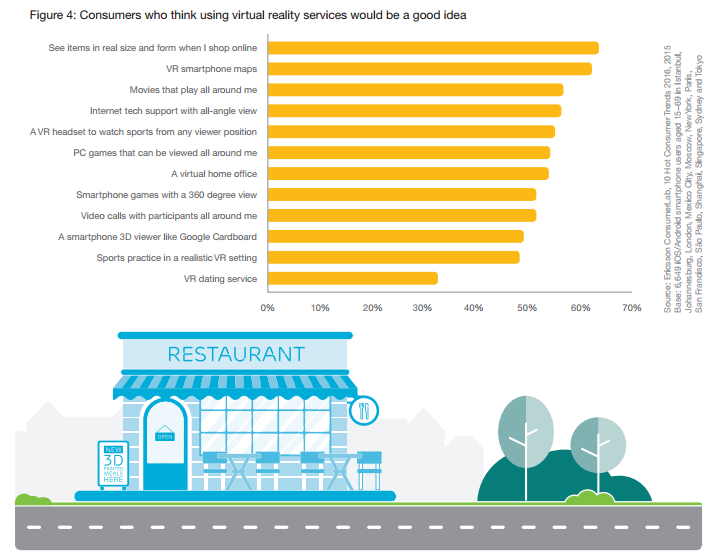 consumenten en het gebruik van VR