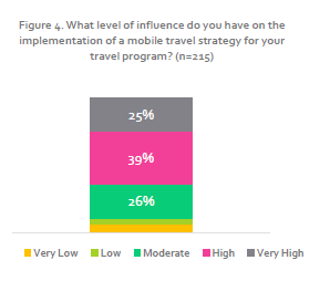 invloed travel managers