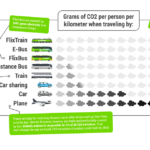 FlixMobility presenteert visie op 100% klimaatneutraliteit en ondersteunt Global Climate Strike