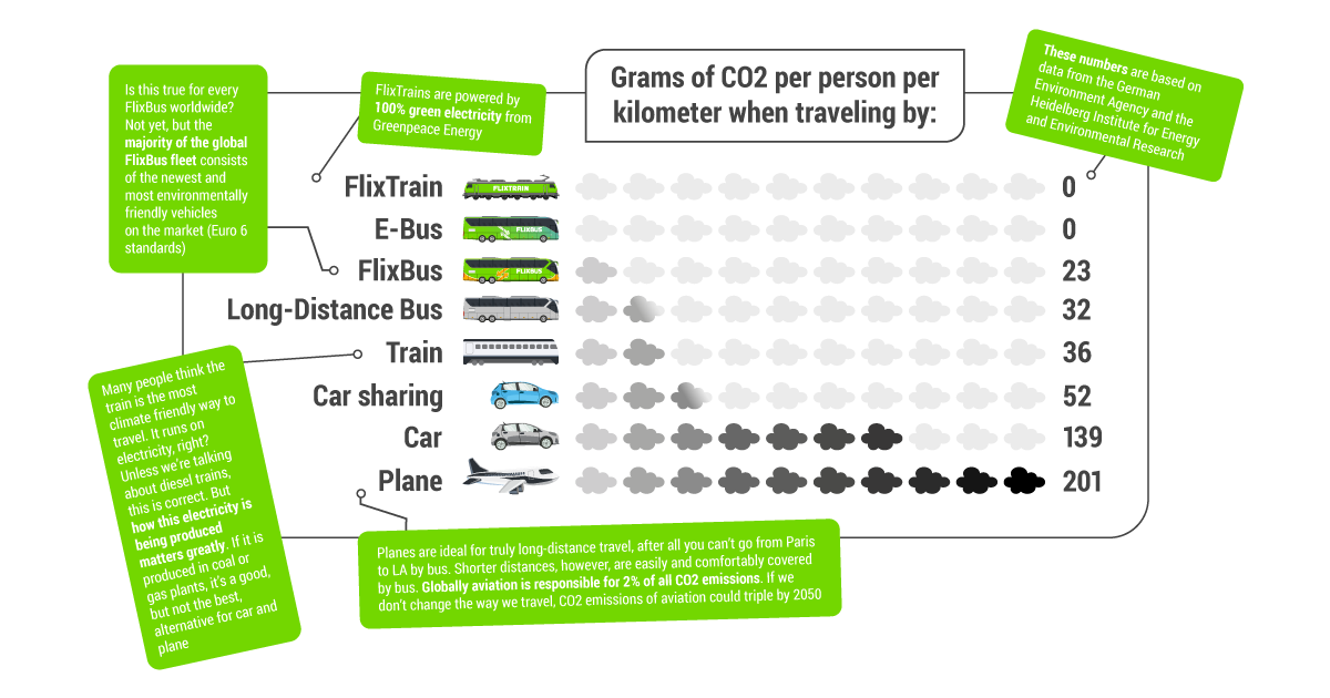 FlixMobility presenteert visie op 100% klimaatneutraliteit en ondersteunt Global Climate Strike